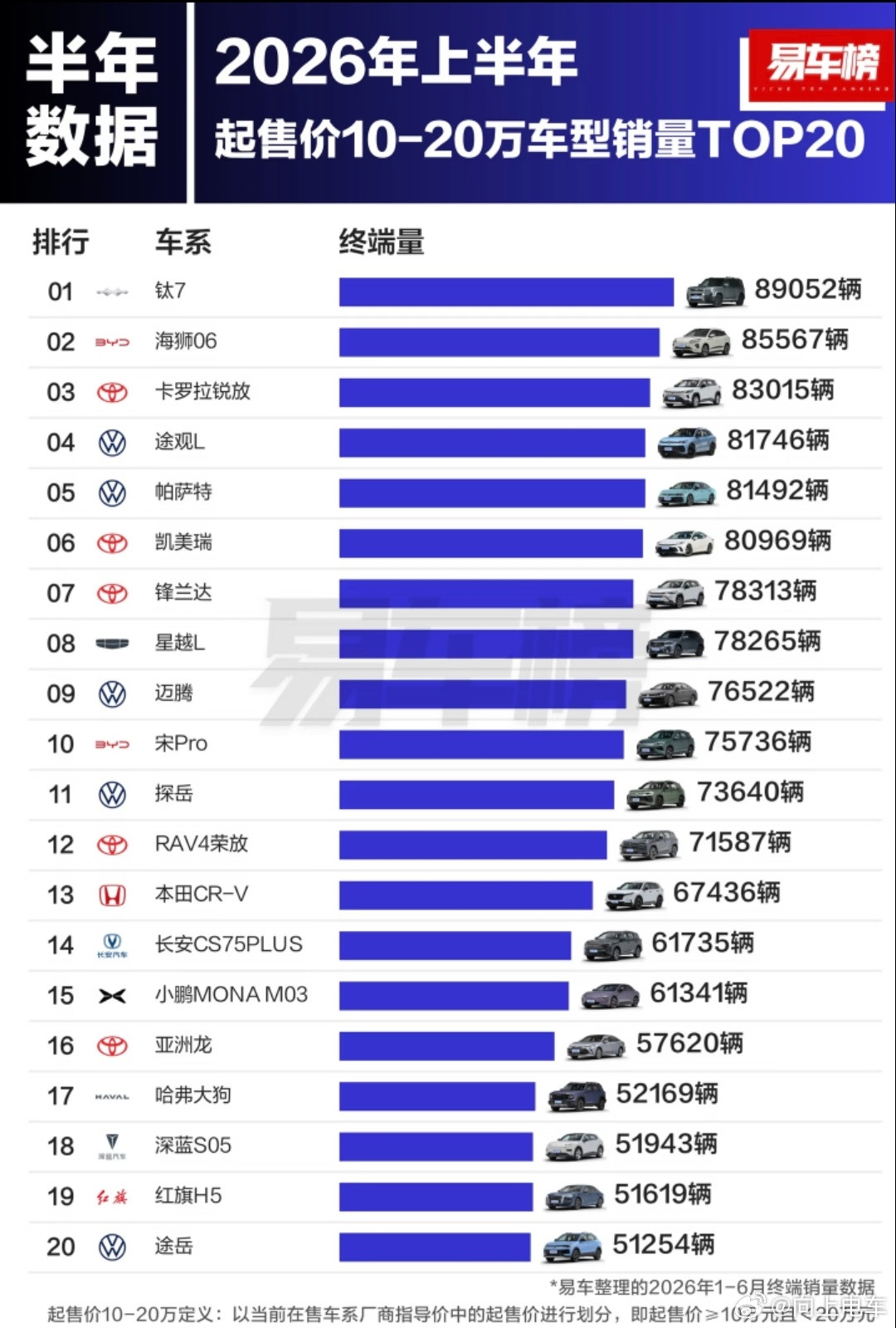 2026年上半年起售价10-20万车型销量top20，钛7拿下第一名。...