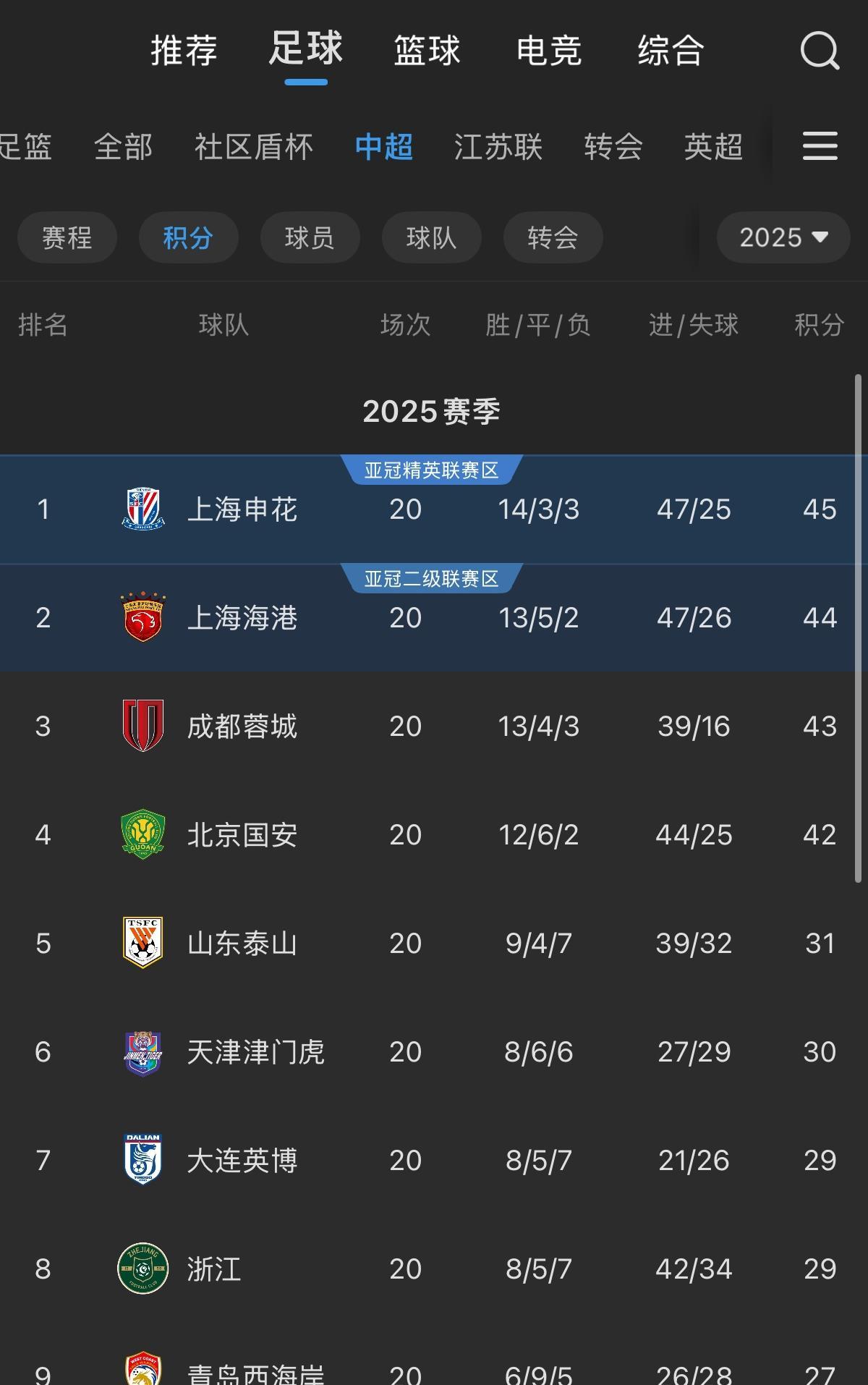 没想到国安又活过来了，申花6分优势瞬间变成1分了，今年的中超也是拼了，估计是一切