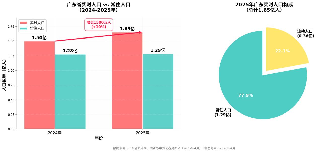 都说广东的人越来越少！但实际上2024广东实时人口为1.5亿、2025年底实时人