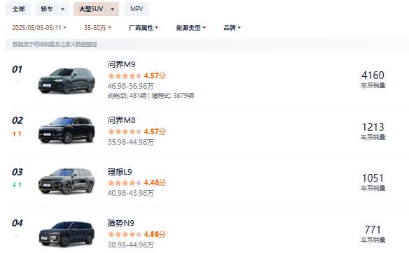 上周大型SUV销量问界M9以4160辆的绝对优势排名第一。问界M8销量121