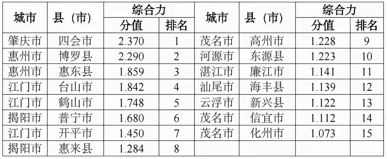 实在是不明白，广东出于什么考虑，独独留着惠州的博罗县、惠东县，不改市。四会市9