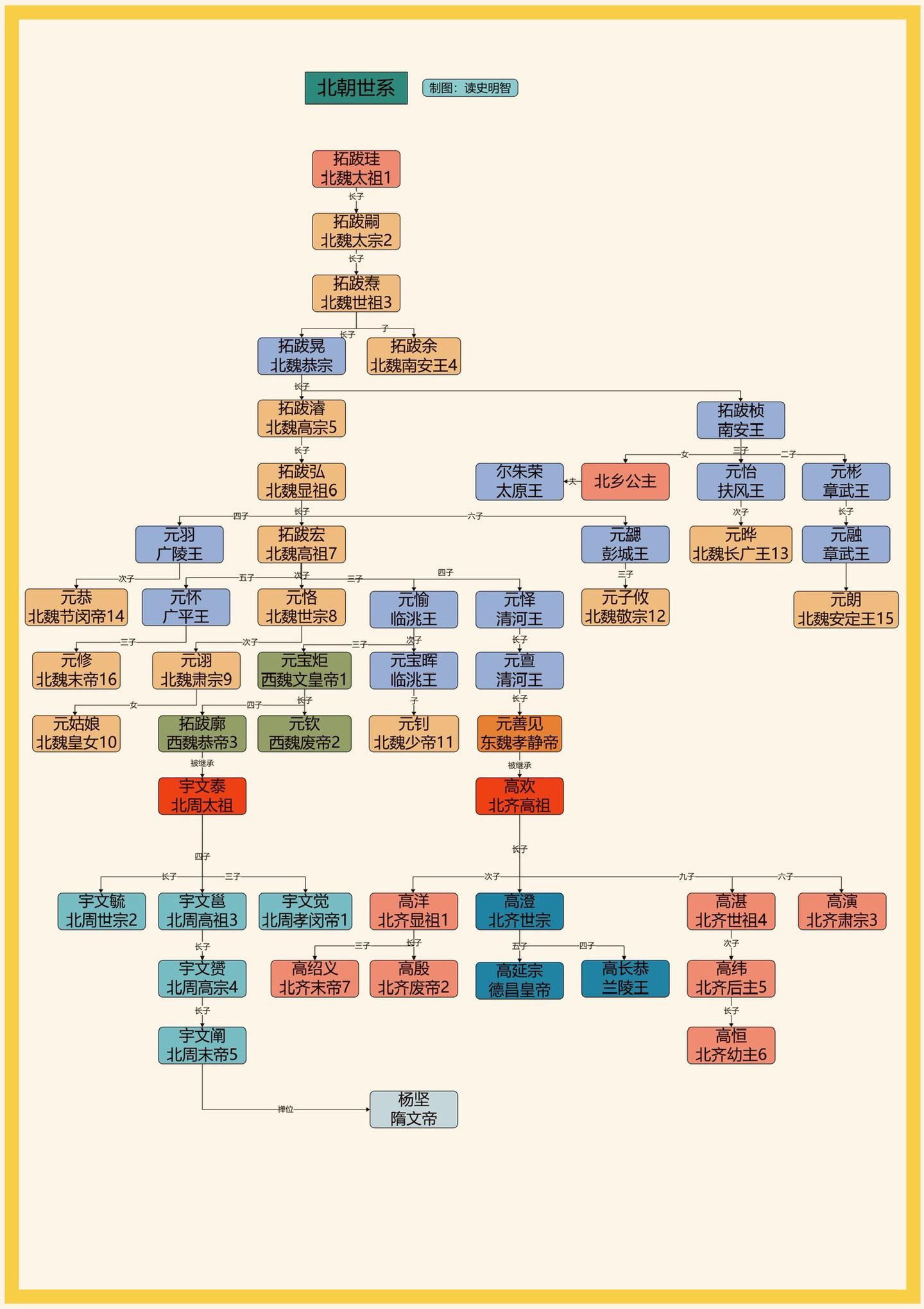 北朝世系——高清版。一图看懂北朝世系