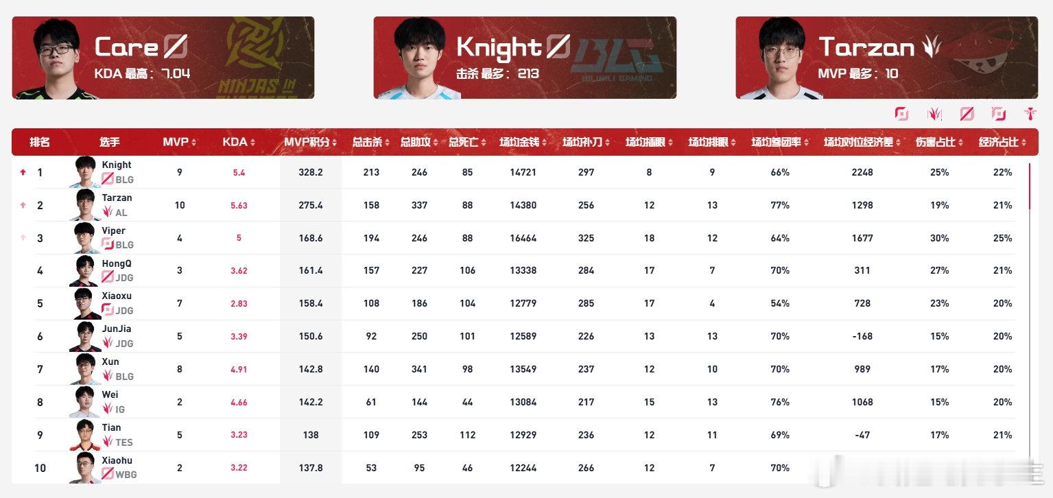 2026LPL第三赛段常规赛已经结束，Knight位列MVP积分榜第一（9次32