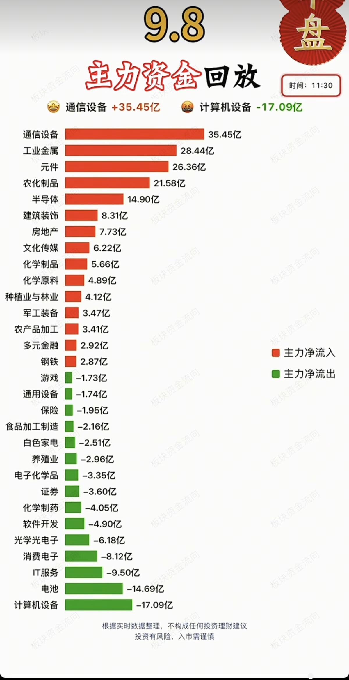 9.08周二主力分时资金+板块流向追踪！资金流入板块：通信设备、元件、