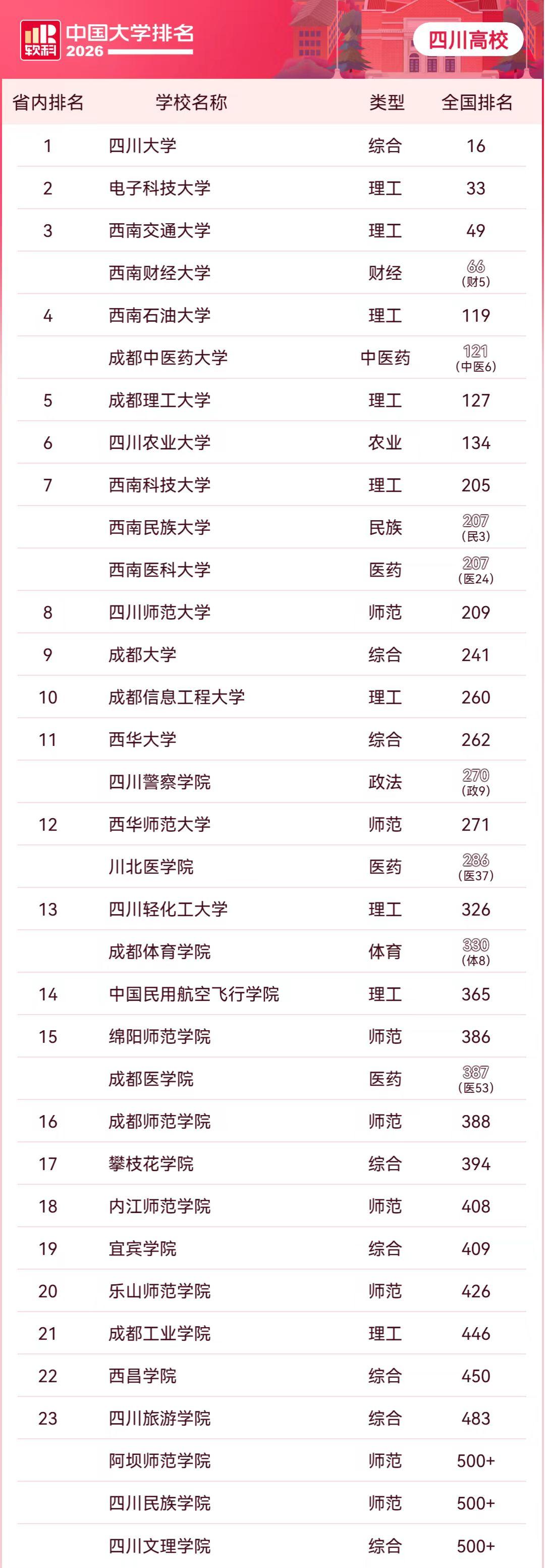 四川高校“断层”有多严重？看完这组数据，你就懂了和江苏、广东这些高教大省相比