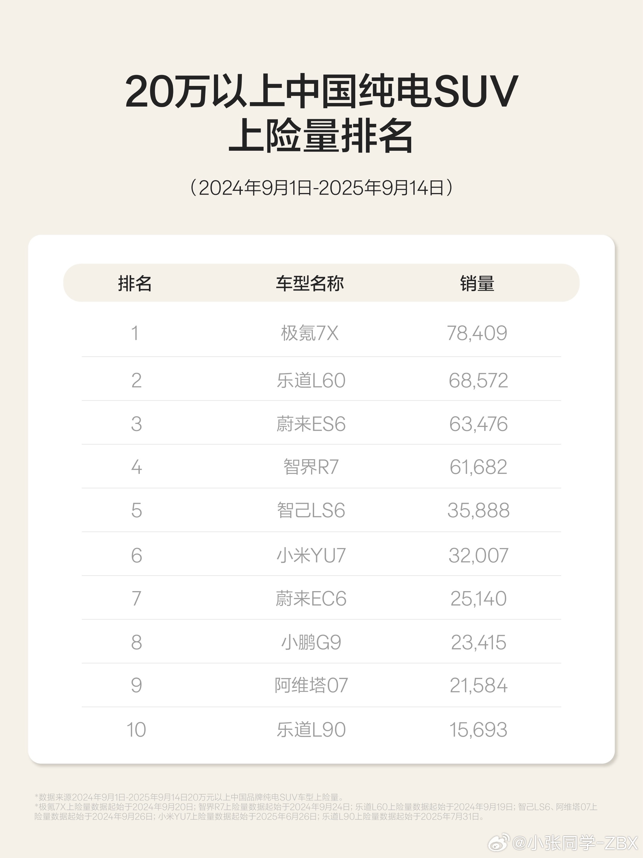 今天是2025年9月20日，去年今日极氪7X正式上市。在过去的一年，极氪7X交出