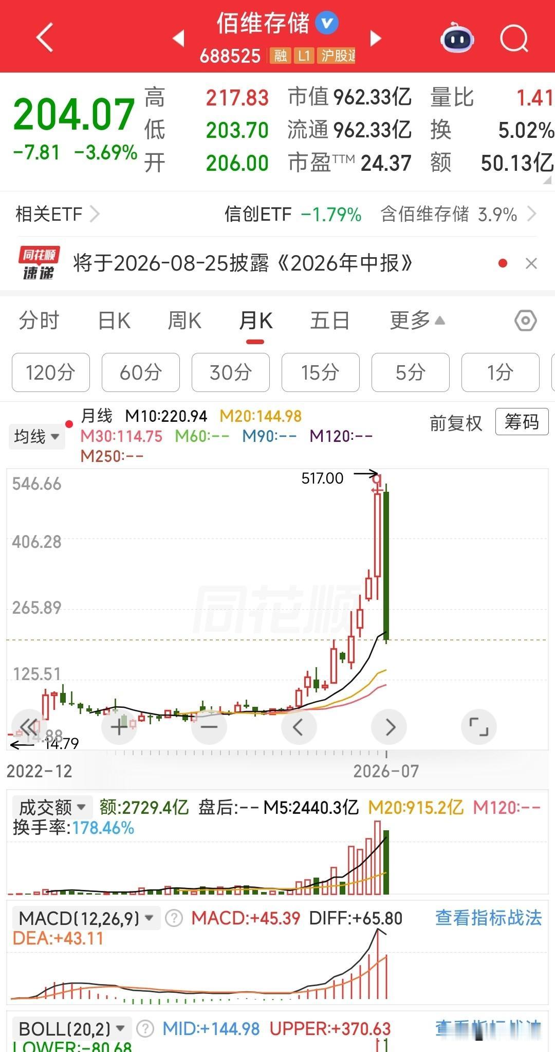 你傻啊！下跌趋势你不跑，不套你套谁呢？这是几个月前小登们教我炒科技股说的话，我说