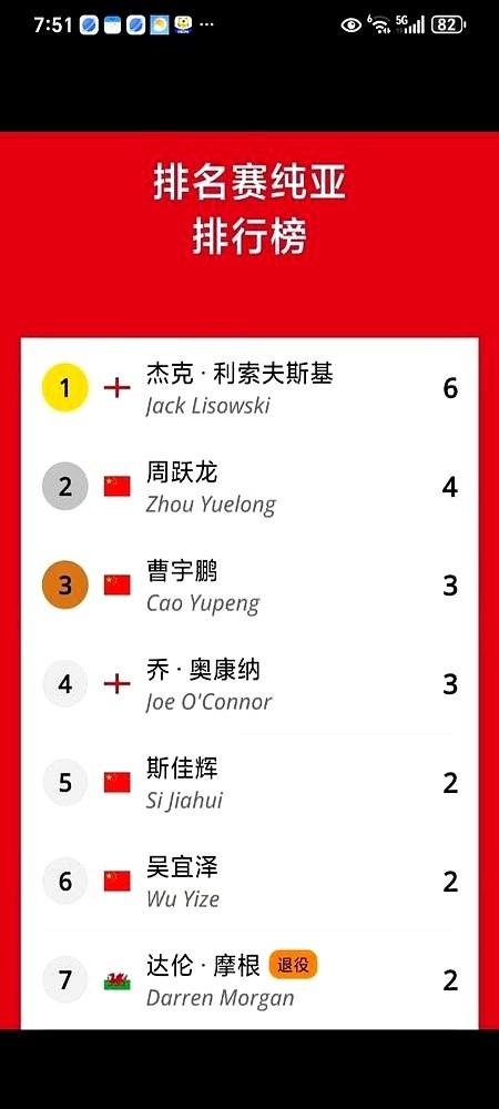 周跃龙，四个亚军。这四个字放一块儿，真不知道是该恭喜，还是该心疼。全世界独一