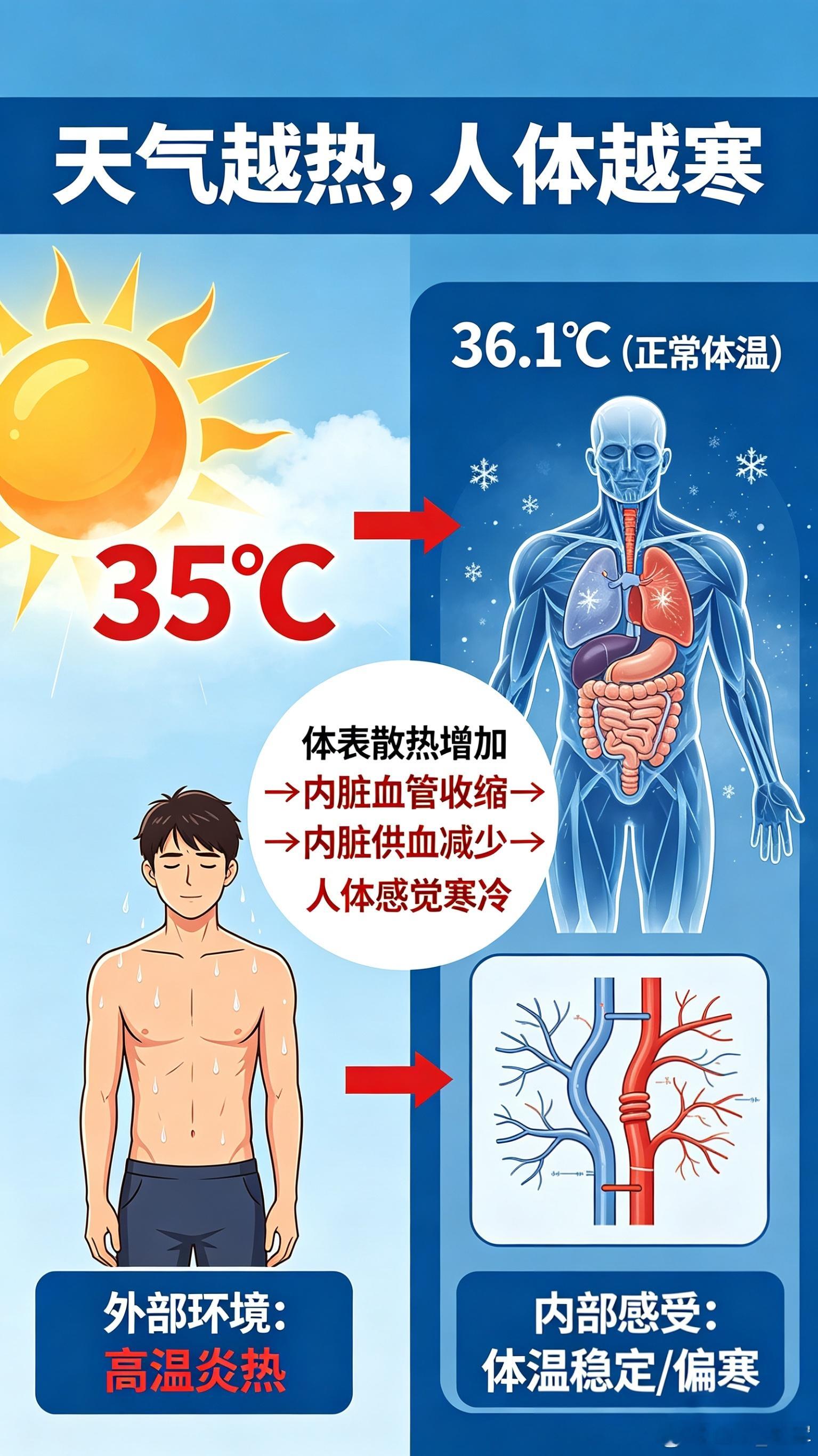 这句话，是把天地规律和人体小宇宙讲透了——外阳内阴、外热内寒，一体同构。一、天气
