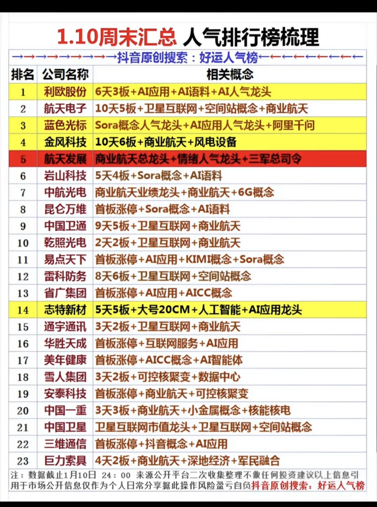 1.10周六成交活跃个股人气热搜榜！1.智能体AI应用2.商业航天
