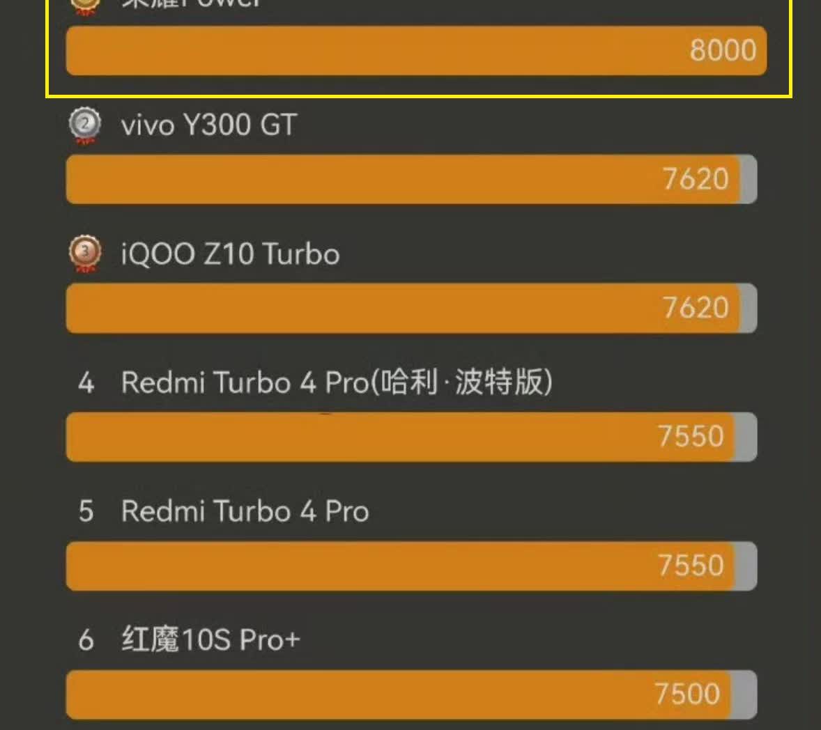 没有比耀子Power电池容量更大的手机了吧？百瓦快充不算啥，8000毫安的电