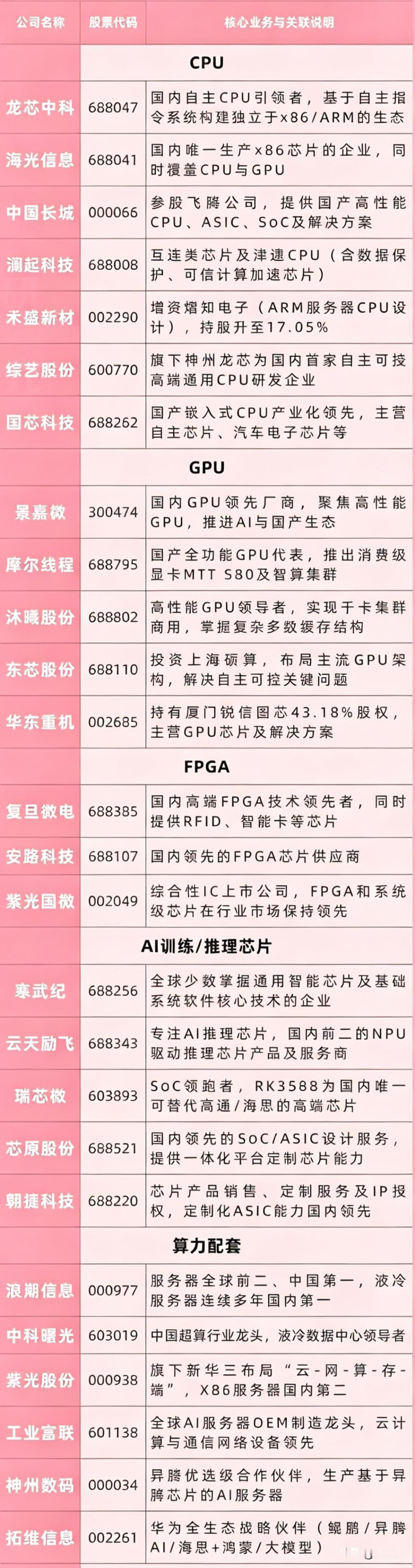 4月26日，“CPU+GPU+算力+芯片”概念公司局部梳理