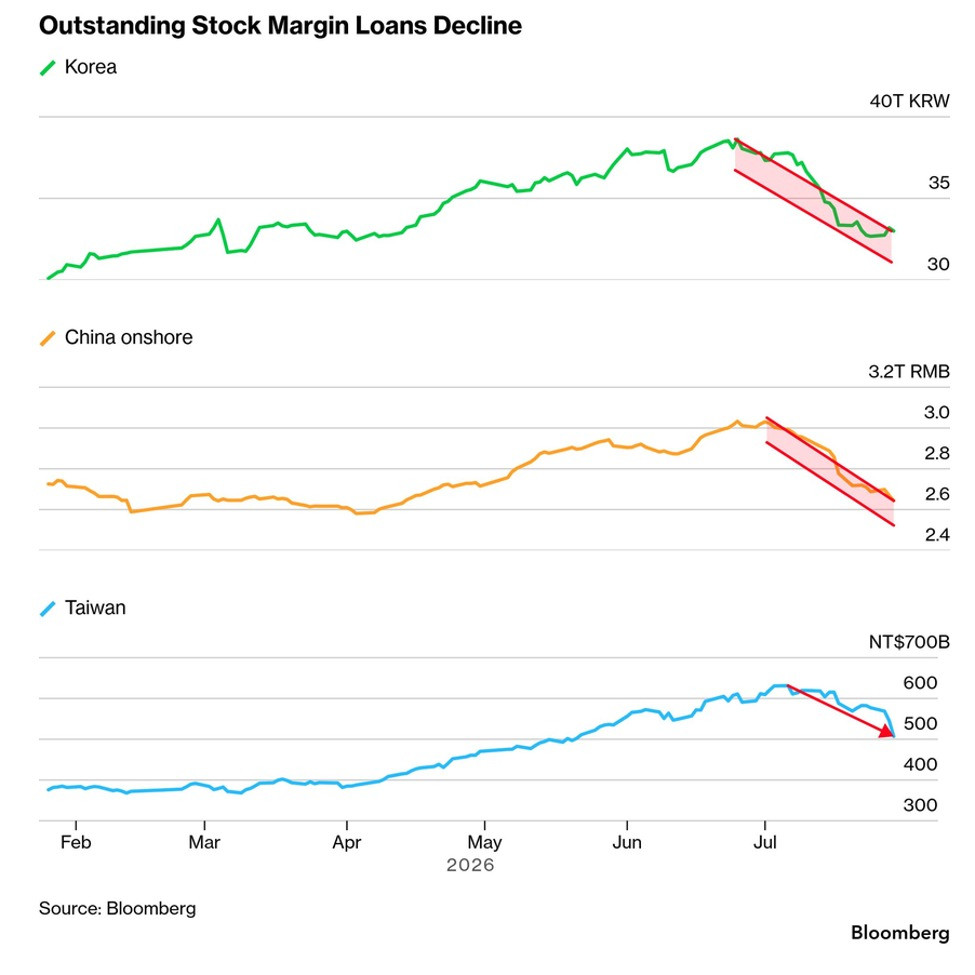 韩国中国台湾股市杠杆同步下降