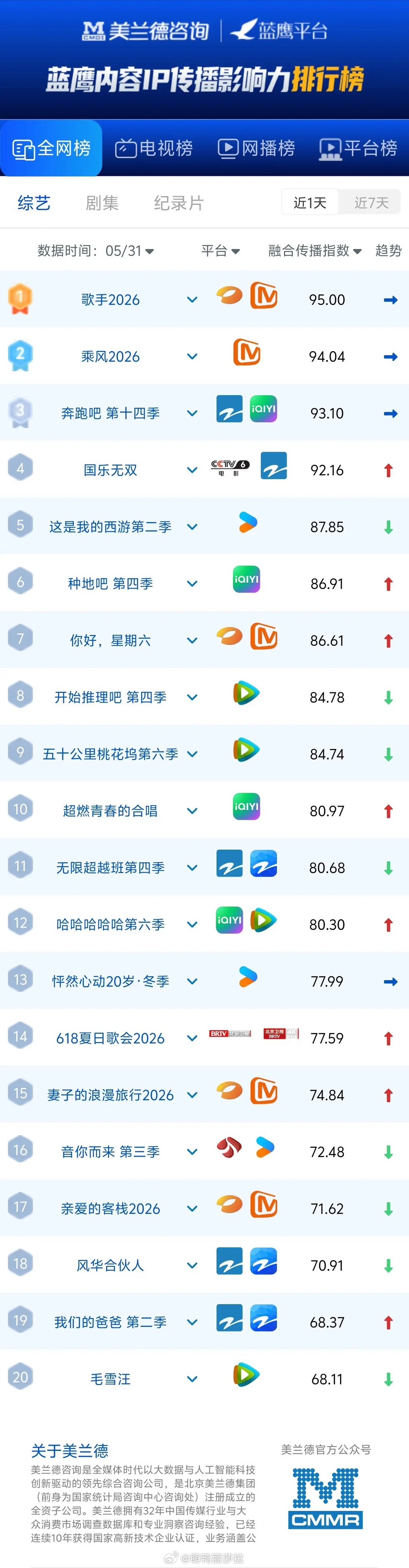 内娱综艺榜大洗牌！《歌手2026》断层登顶，芒果系霸榜半壁江山美兰德最新综艺传播