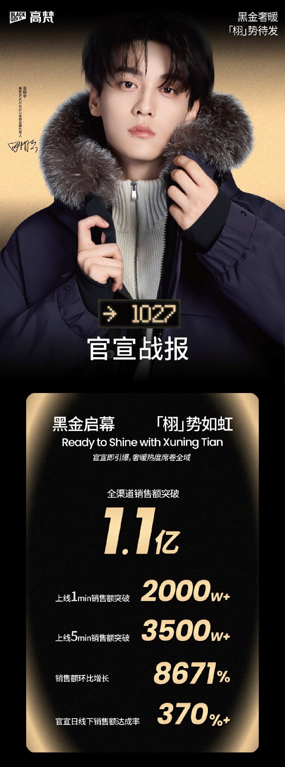 田栩宁高梵BLACKGOLD全球品牌代言人高梵官方战报来啦，在非GMV且不是2