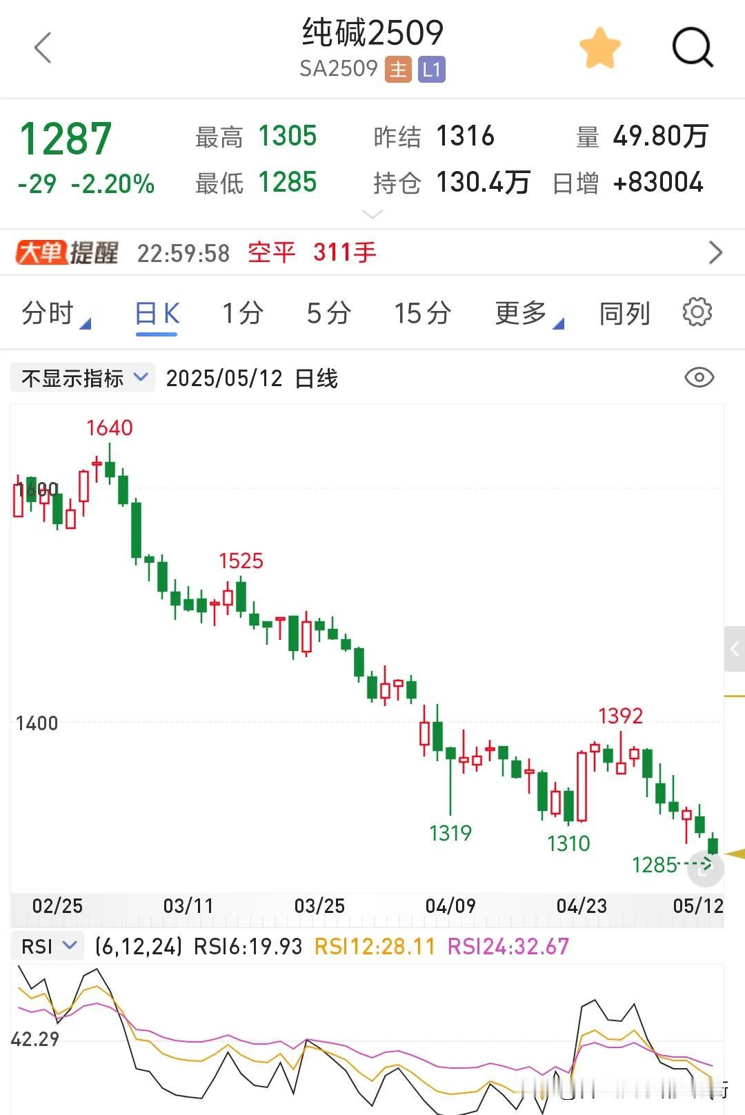 再创新低，玻璃盘中1022阶段新低，距离去年854，还有168个点想扛单的多头算