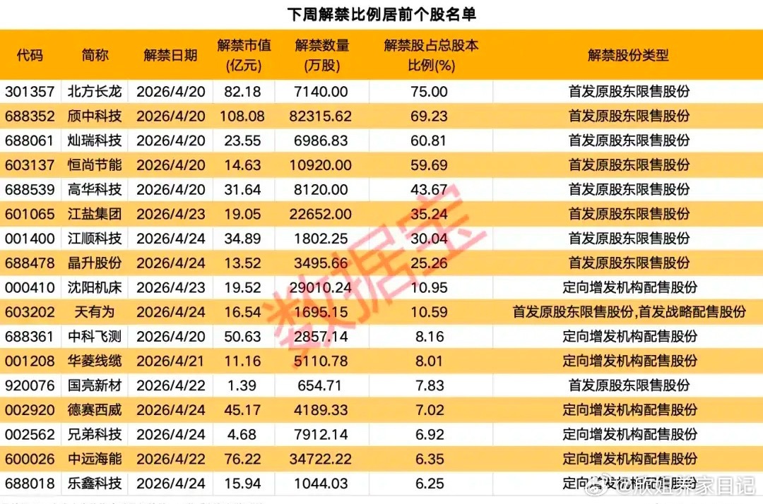 下周A股解禁全景：高峰压顶，75%占比个股需警惕2026年4月20日-24日A股