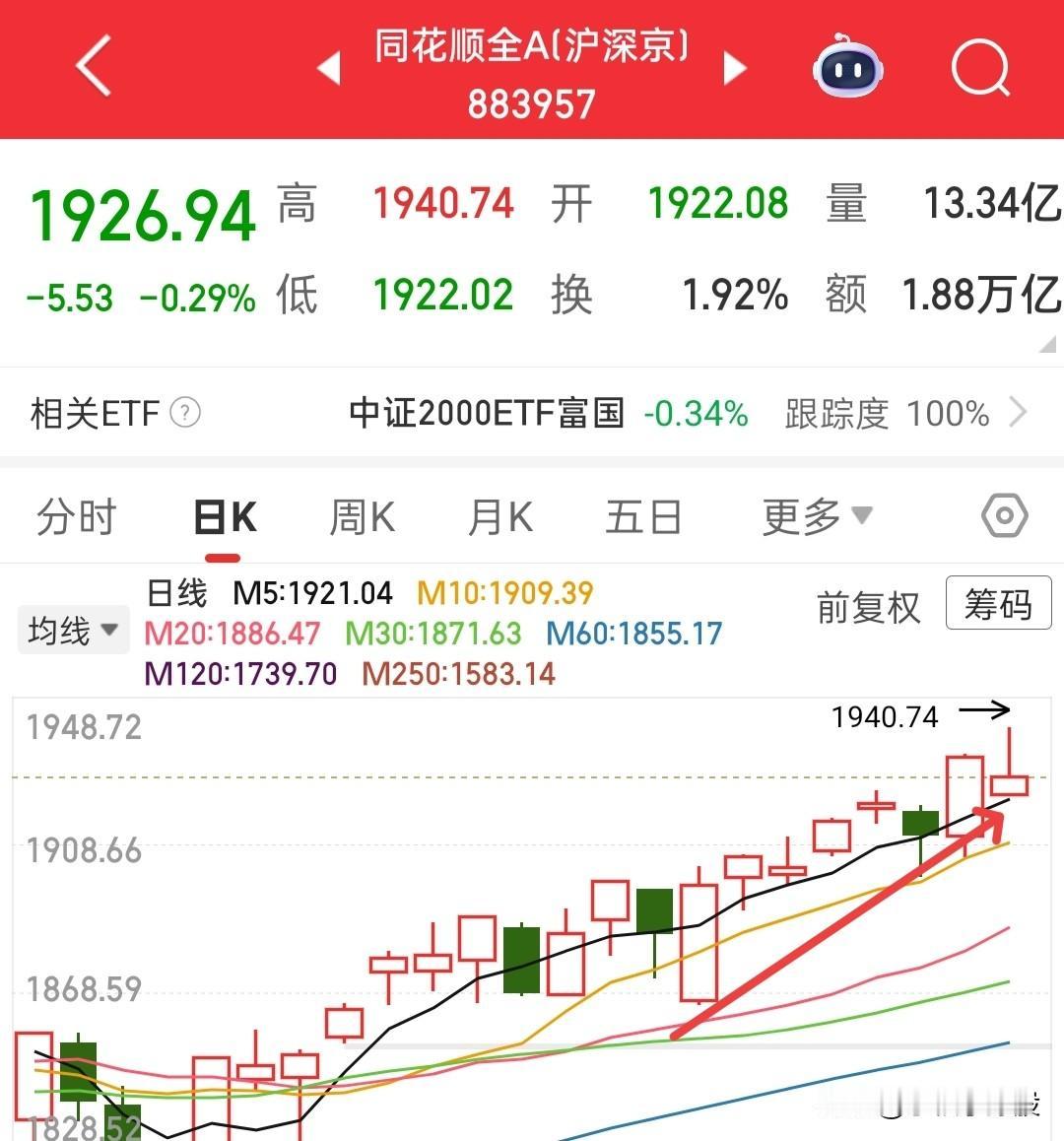 跳水了，是不是上涨结束了呢？这一跳水，点赞量嗖嗖叫啊，快收盘了，我们简单说说！