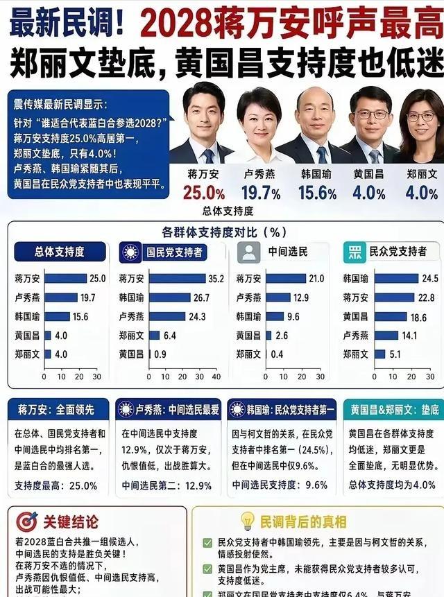 确实没想到啊，郑丽文和蒋万安的支持率竟然差距如此悬殊!台湾省政坛近期出现了一