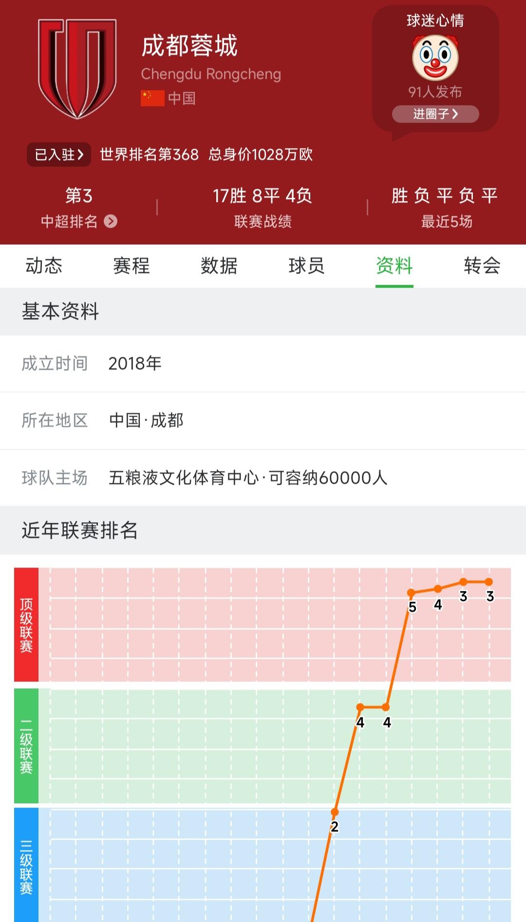成都蓉城2018年才成立，今年中超第三名。重庆铜梁龙2021年才成立，今年冲