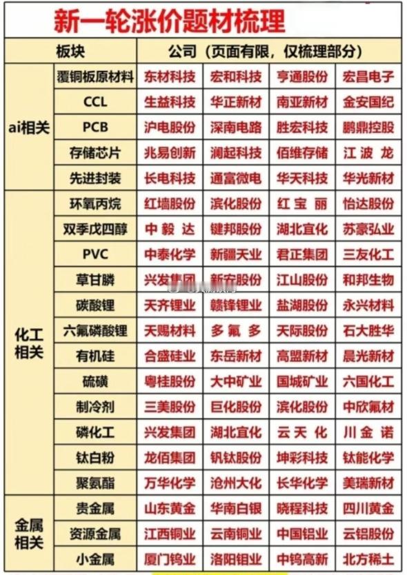 新一轮涨价题材梳理AI相关覆铜板原材料：$东材科技sh601208$、宏和