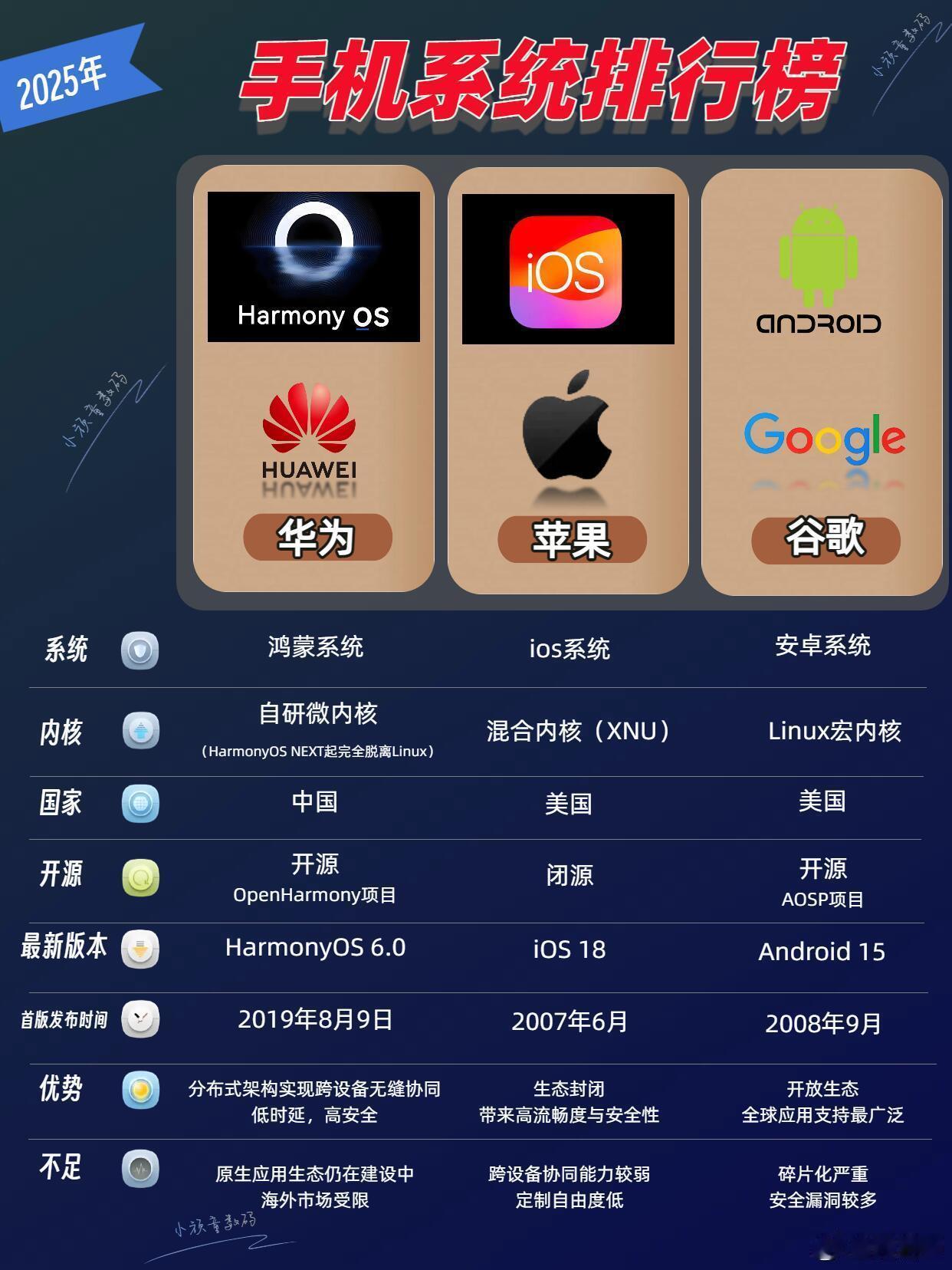 手机系统排行榜，你了解自己的手机系统吗⁉家人们是否了解自己的手机系统，最新的手机