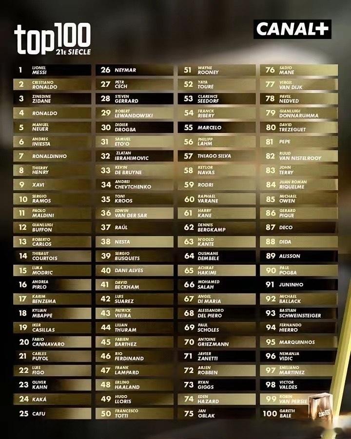 刚刚看到法国媒体CANAL+评选的21世纪最伟大百名球员，梅西毫无悬念地登顶了！