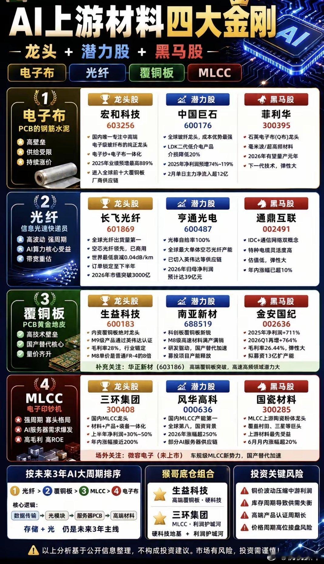 AI上游材料的四大金刚。如果把AI产业链比作盖一栋摩天大楼，那么GPU只是楼顶最