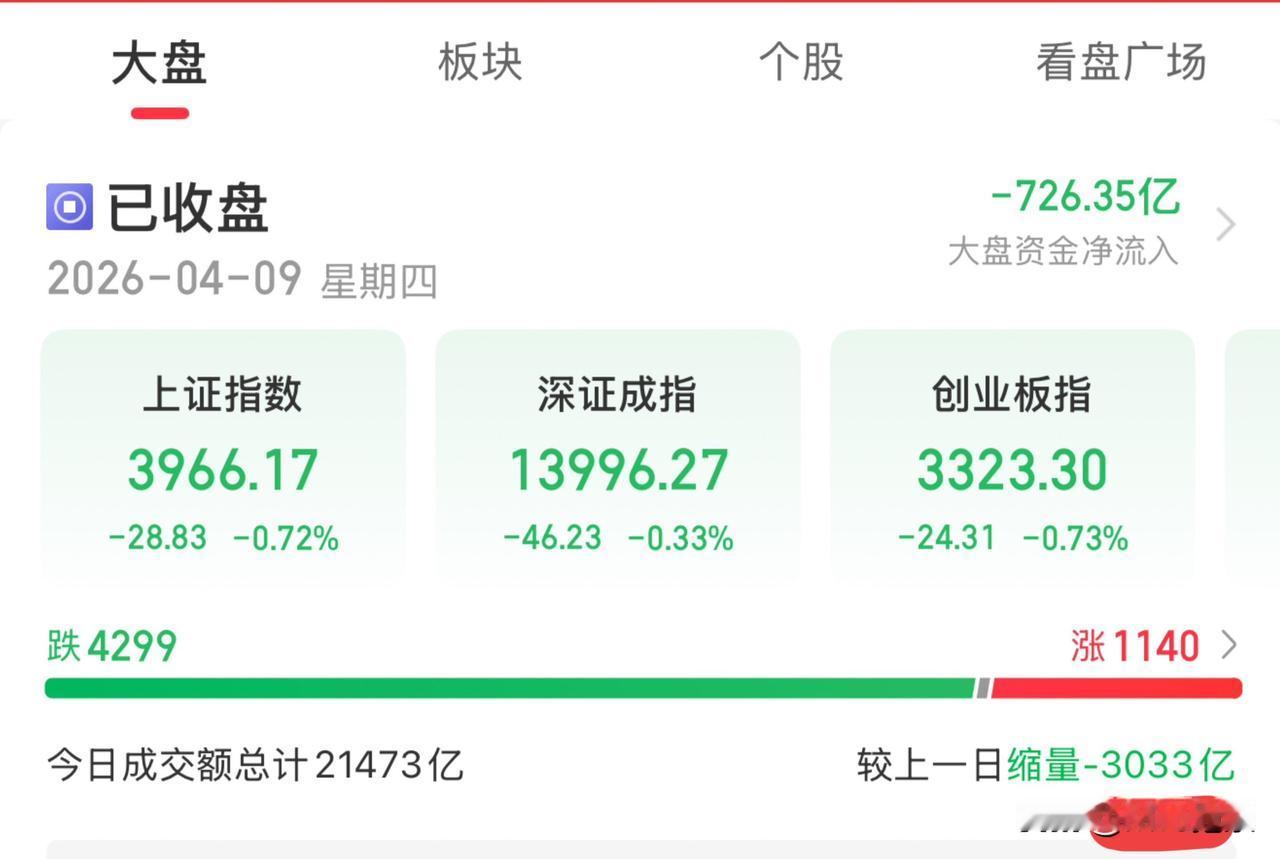 明日大盘走势推演：大盘重回调整格局，收小阴线或十字星可能性大一、今日盘面信息