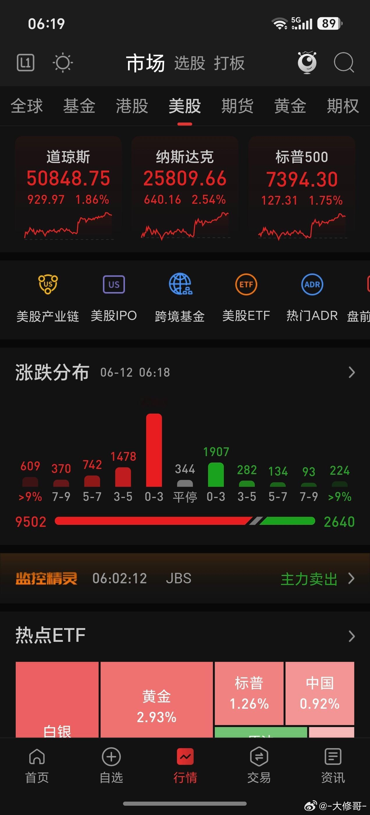 起床尿个尿顺便瞄一眼手机，美股给我看兴奋了这今天不得疯狂呀，亲爱的A股，你今天该