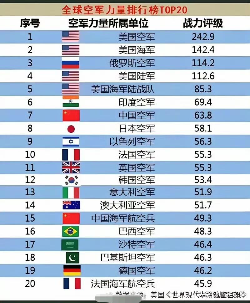 以前我们有战忽局，现在美国有战忽局。全球空军力量排行，前五名中美国独占四席。
