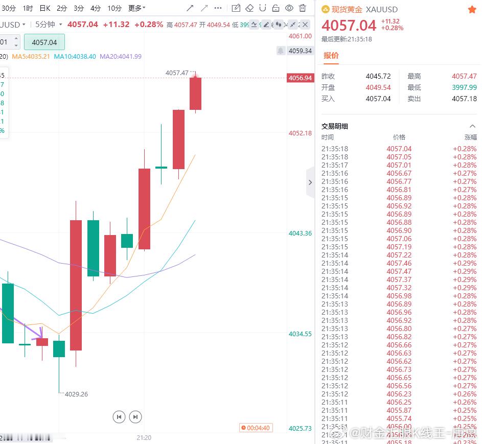 这行情，估计还能涨一段，看来能达到我今天预设的目标点真是，幸福来得有点突然