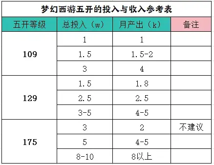 梦幻西游: 因人而异, 教你玩五开如何选择适合自己的等级!