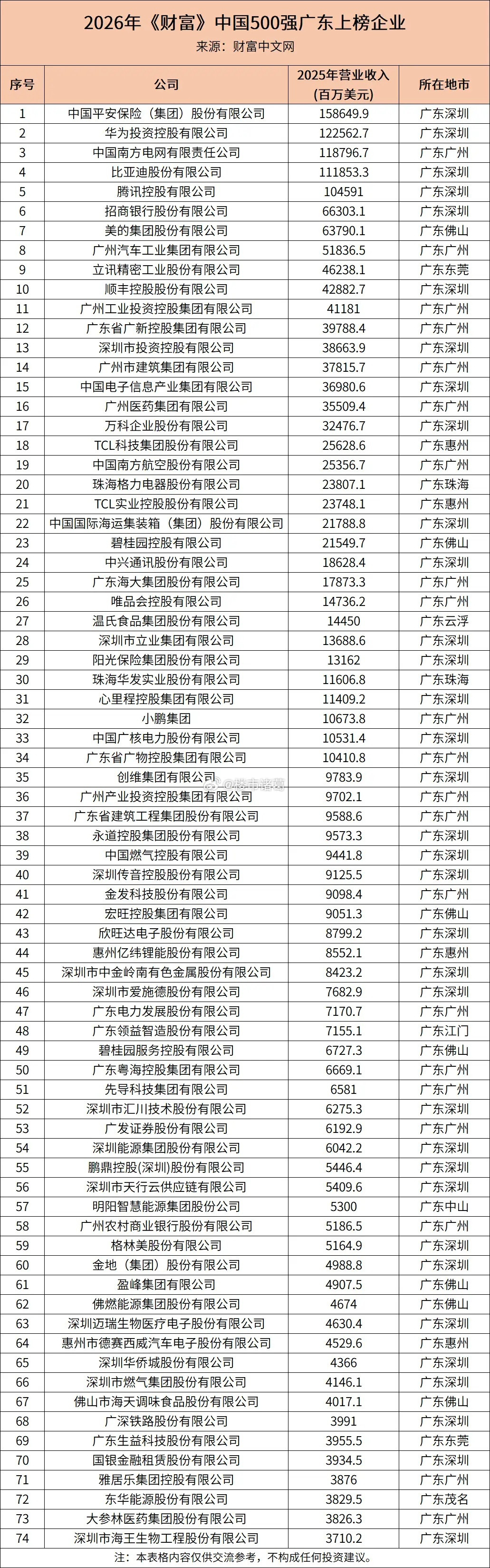 广东74家企业上榜2026年《财富》中国500强，其中深圳34家，广州21家。