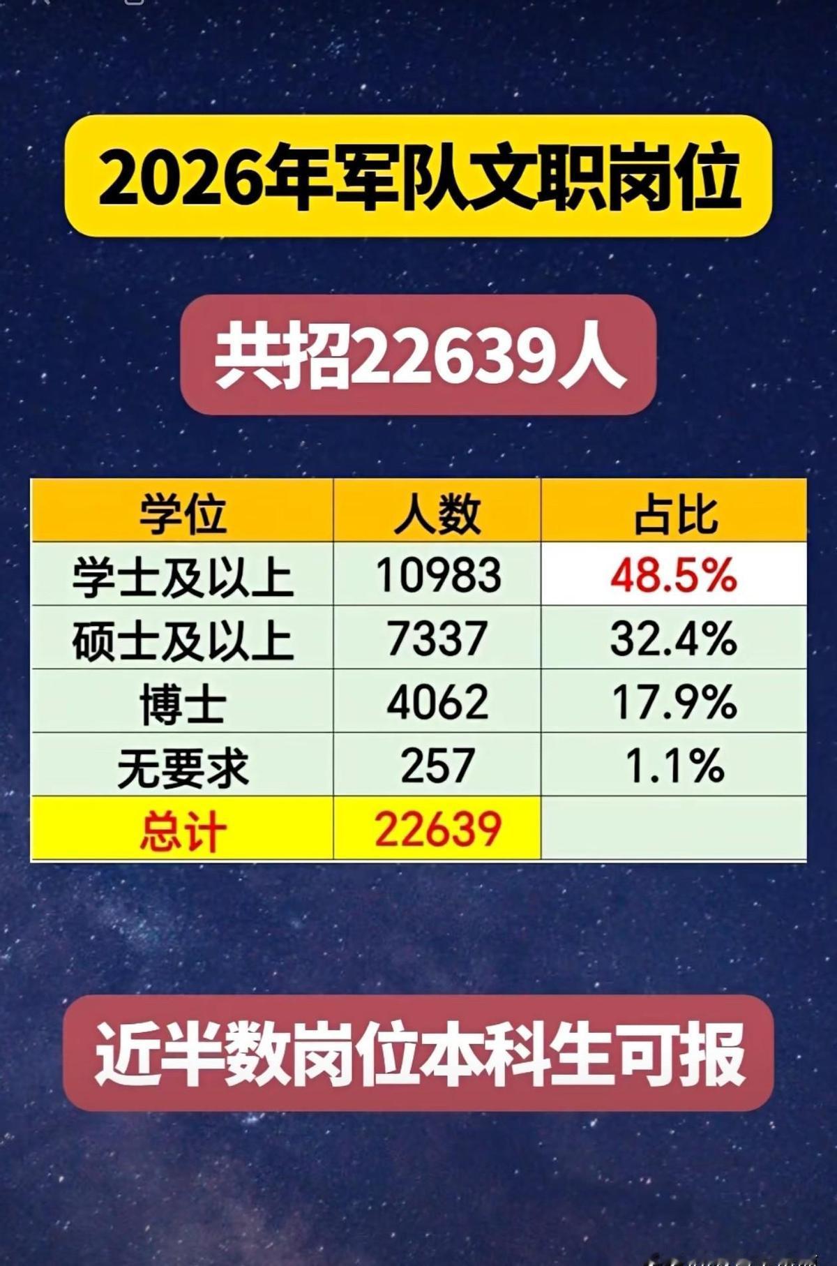 2026年军队文职扩招了，两万多人的名额，本科就能冲，硕士博士也不少。不是铁饭