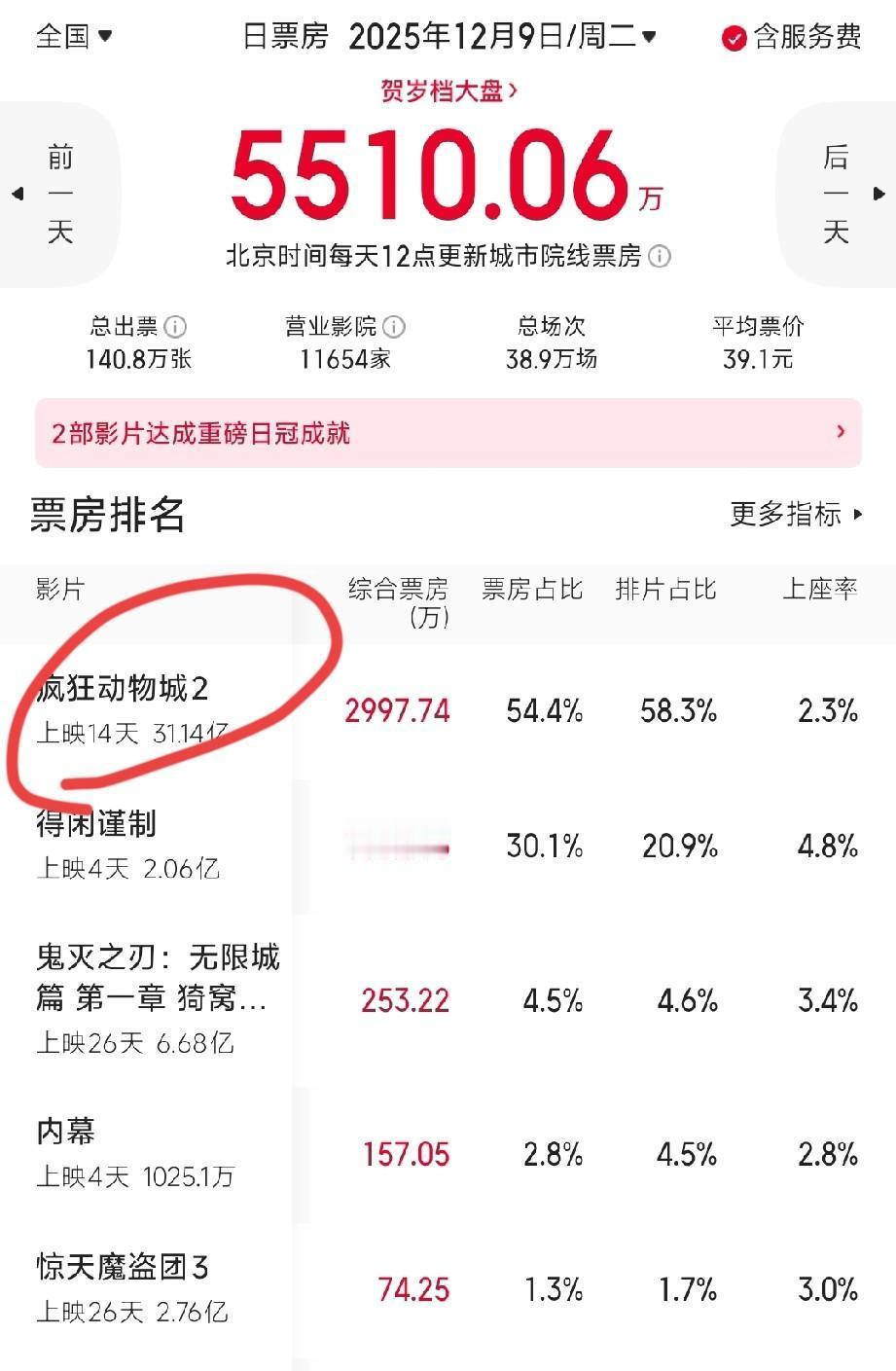谁敢信？《疯狂动物城2》在中国狂揽31亿，直接把好莱坞大本营给干沉默了！这哪