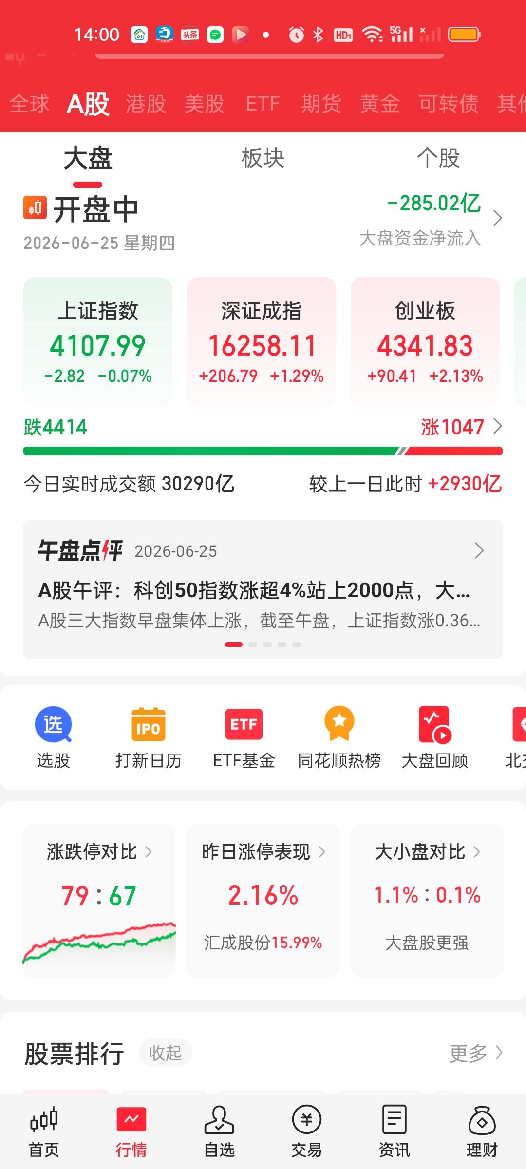 又是一轮超过30个点的急速下杀。时间还剩一个小时，成交量已经破了30300亿，今