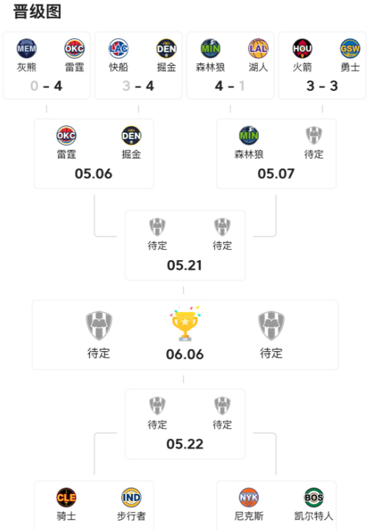 明天火箭大概率大胜勇士晋级，因为今年的季后赛不允许老牌球星赢球，首轮淘汰的老牌球