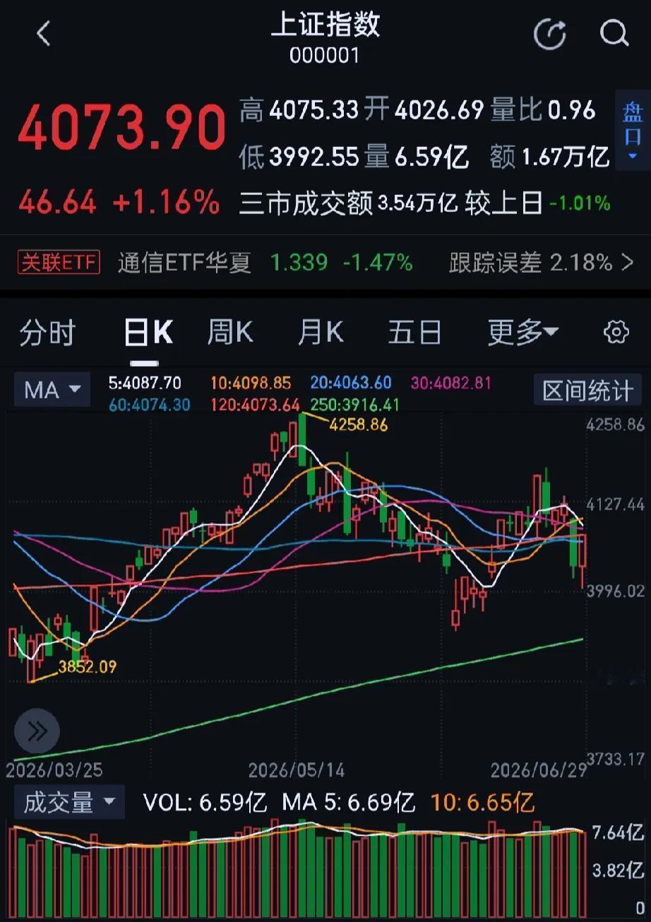 今日大A三大指数全线收红，创业板指探底回升，科创50指数大涨4.61%。收盘沪指