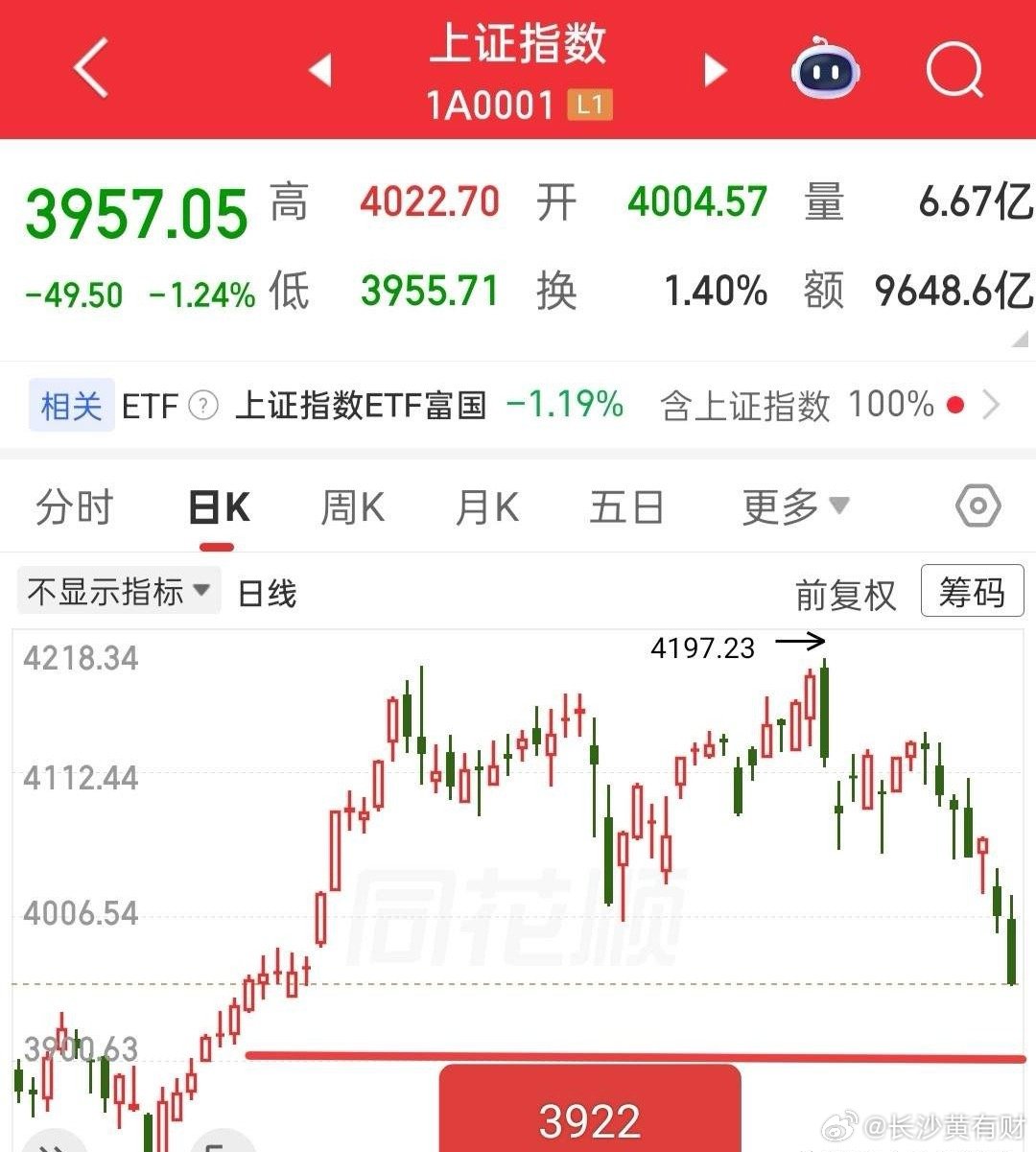 外围昨晚又是大跌，这样看来，下周一大盘就会加速赶底，那么离第一个支撑位3922点