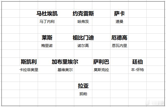 阿森纳坦率地说，阿森纳新赛季的配置相当强了，阿尔特塔该展现他自己的“夺冠”能力