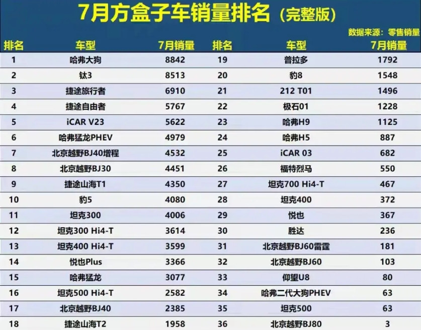 7月方盒子销量：长城的总销量约33600台奇瑞的总销量约25200台比亚迪