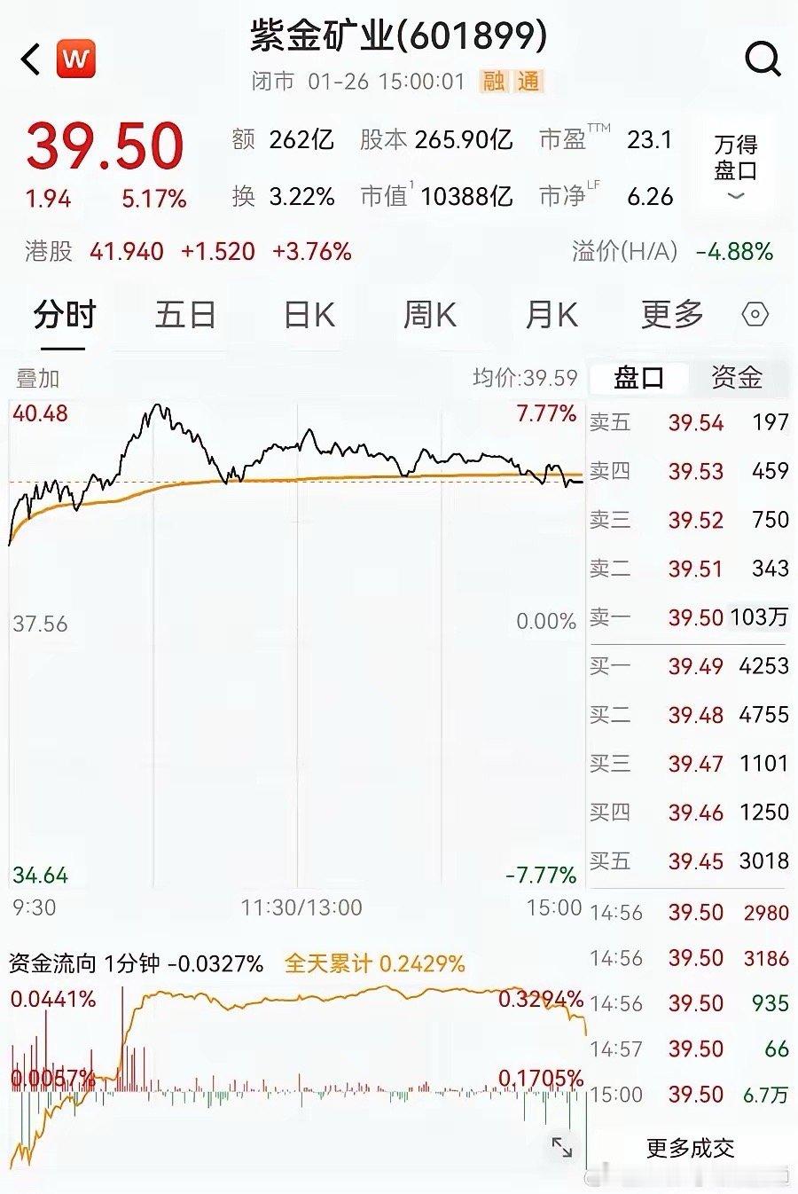 应该持股过节还是持金过节紫金矿业卖一挂单40.7亿元1月26日，尾盘集合竞价多只