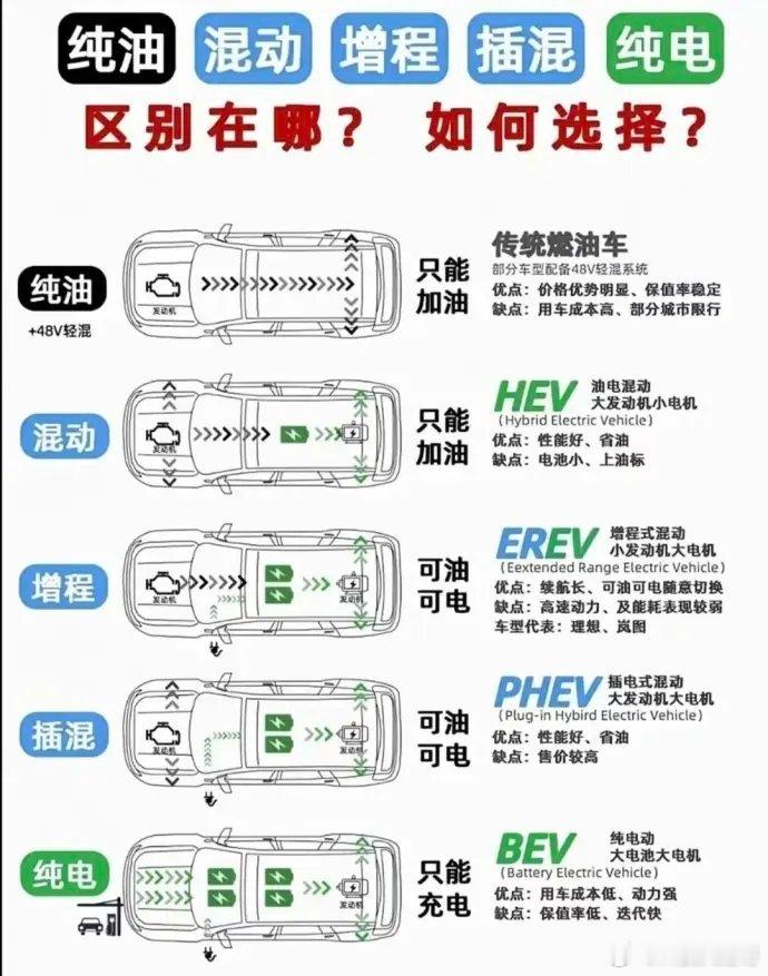 纯油、混动、增程、插混、纯电到底咋选？一句话先说结论：没有最好的，只有最适合你钱