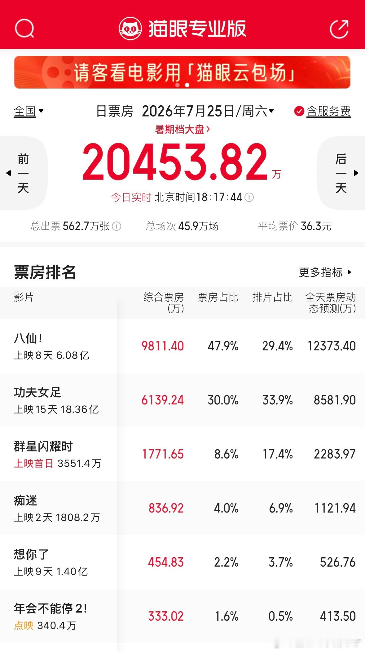 八仙片方有在撕排片吗？今天拿着近50%的票房占比，只有不到30%的排片，黄金场更