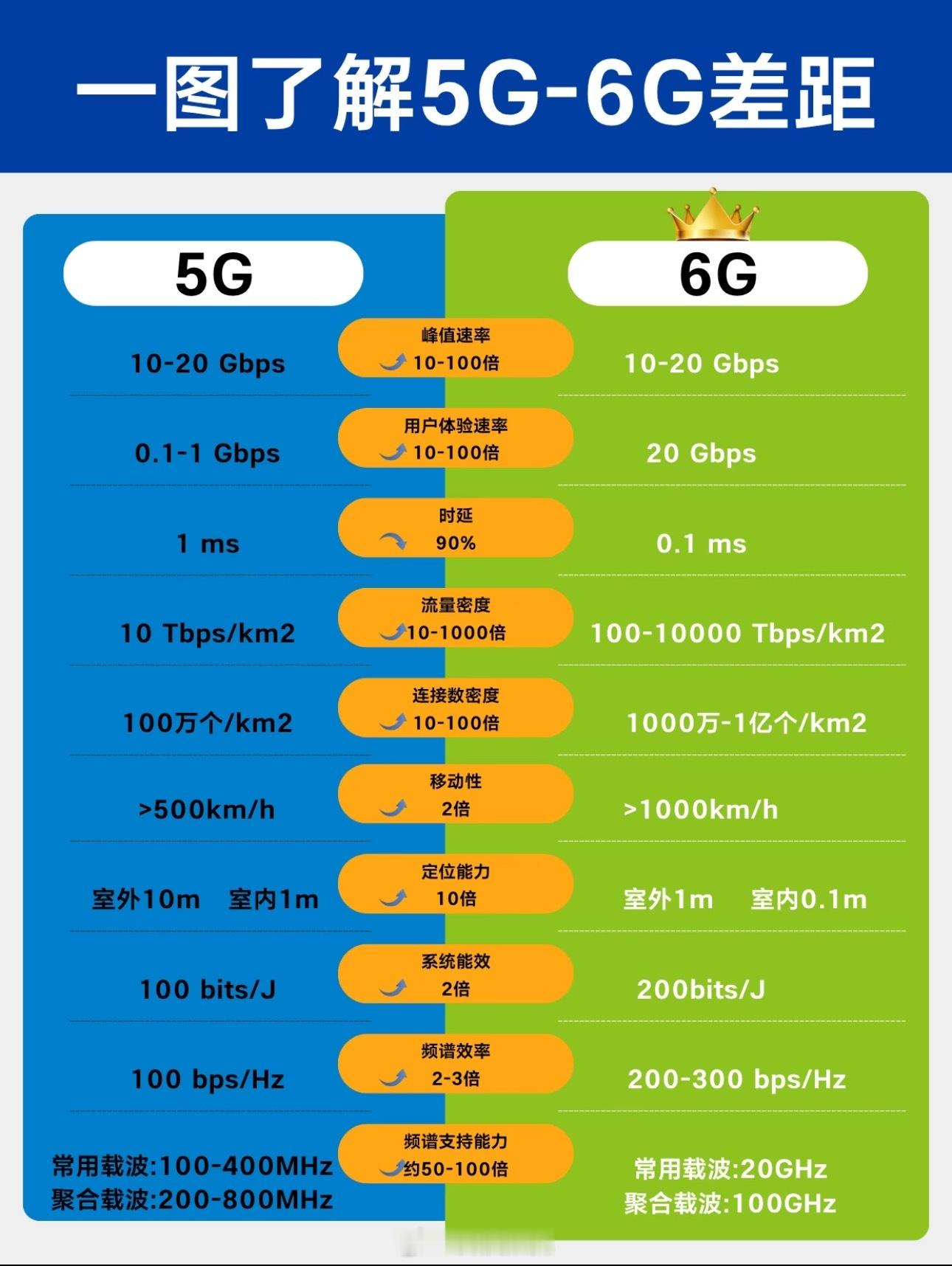 6G普通人什么时候能用上理论上说2030，实际普及得2035以后得，5G还能安心