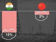 中印的输配电损耗对比，印度输配电损耗率高达15%，造成沉重经济成本，中国仅2%，