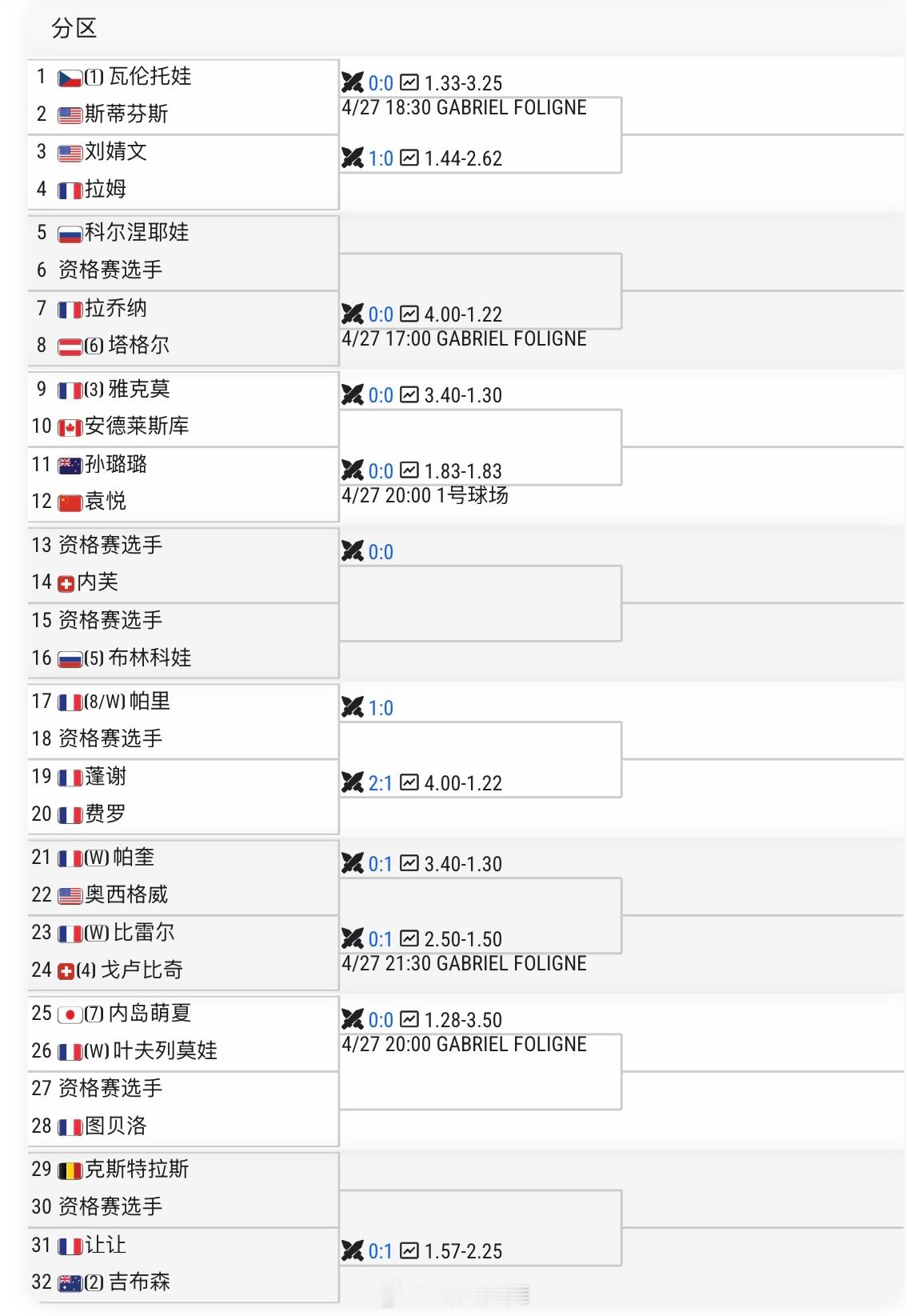 普罗旺斯CH175签表吴易昺🇨🇳vs米勒🇫🇷拉维斯瓦尔WTA125签