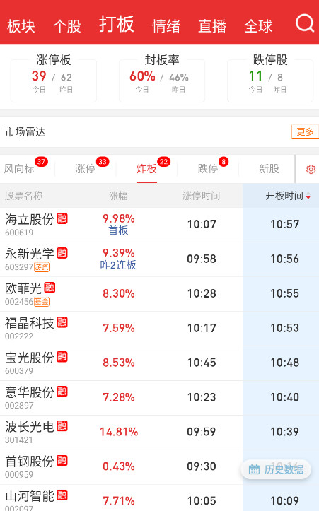 又开始疯狂炸板了。​​​