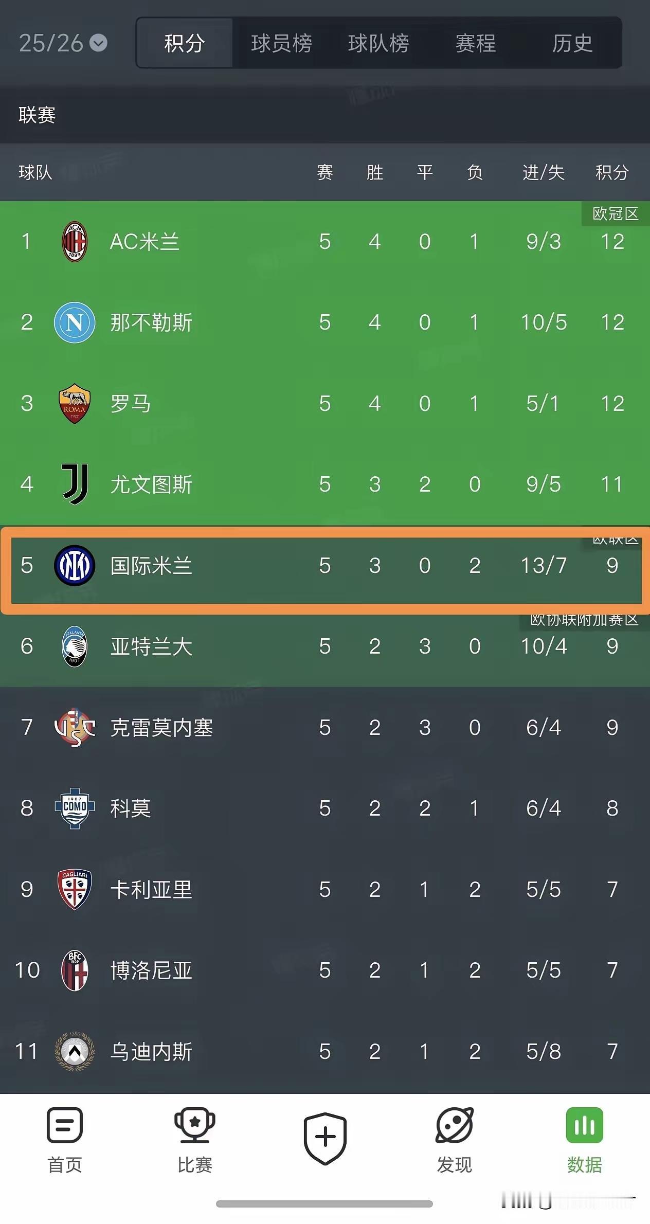 阿莱格里调教的还真可以，隔壁被罚下一人还赢了那不勒斯，破了对手的不败金身，也击停